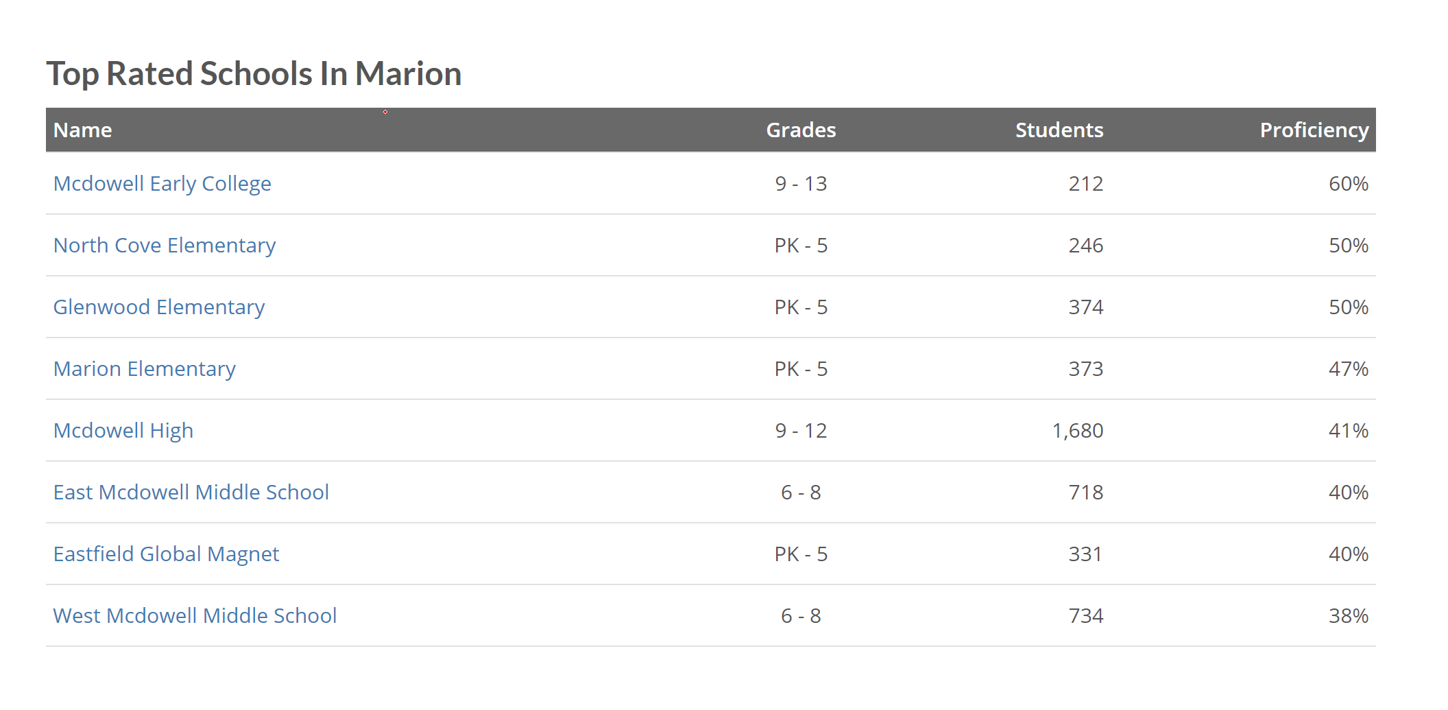 Rated schools in Marion